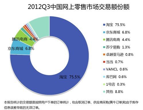 第3季国内网上零售规模达3316亿 同比增长60%