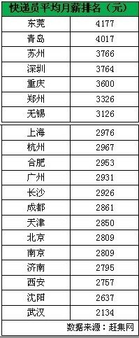 赶集网：快递员北京缺口最大 东莞平均月薪最高