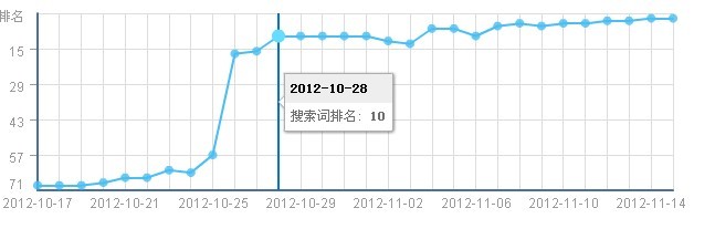 济南专业seo排名变化情况