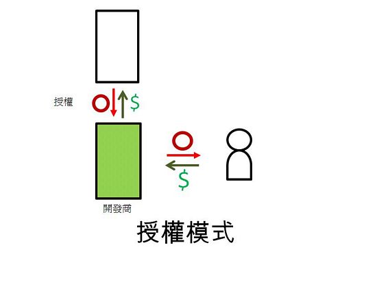 APP商业模式 应用程序