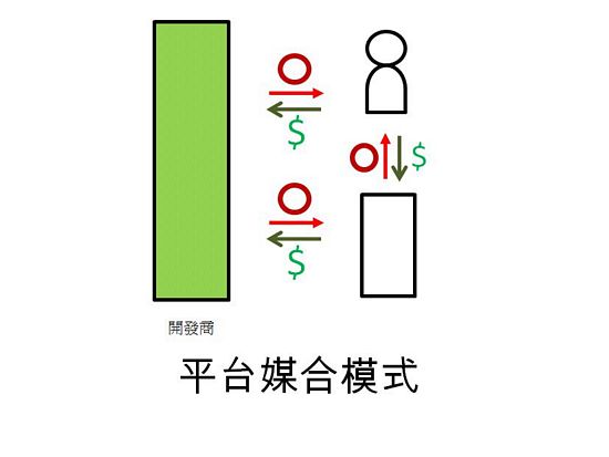 APP商业模式 应用程序