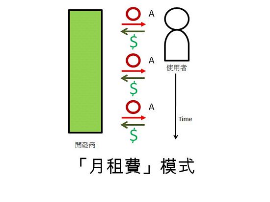 APP商业模式 应用程序