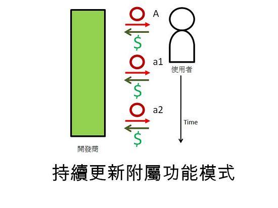 APP商业模式 应用程序