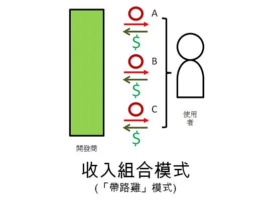 APP商业模式 应用程序