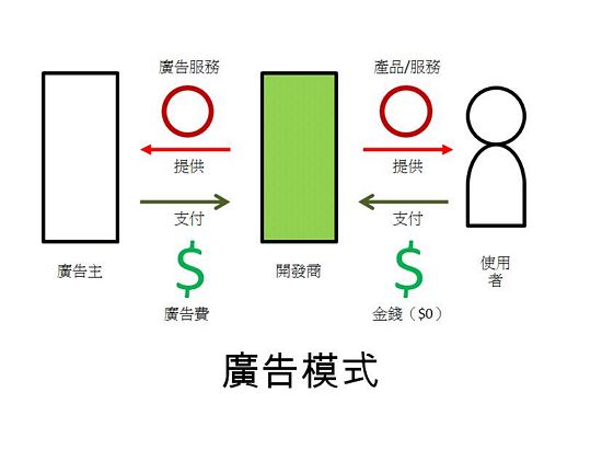 APP商业模式 应用程序