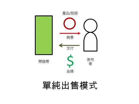 APP商业模式 应用程序