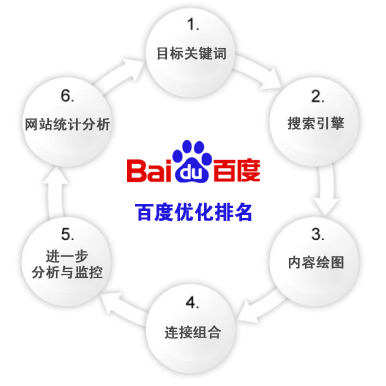 医疗网站的百度优化发展之路