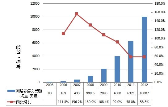 阿里巴巴2005年-2012年网络零售交易额(淘宝+天猫)增长情况 (新浪科技配图)