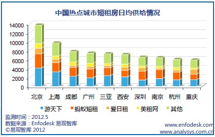 中国热点城市短租房日均供给情况