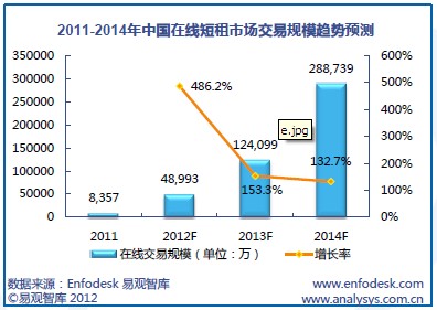 在线短租市场交易规模趋势预测