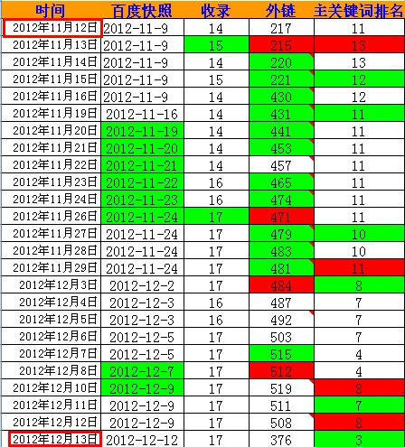网站关键词排名在前7位
