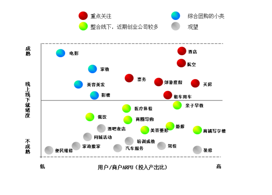 O2O分行业图谱