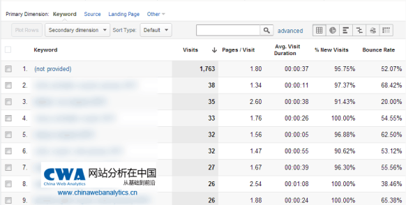 organic-keywords-report-of-GA