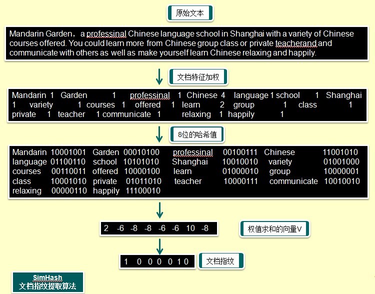 SimHash文档指纹计算方法 