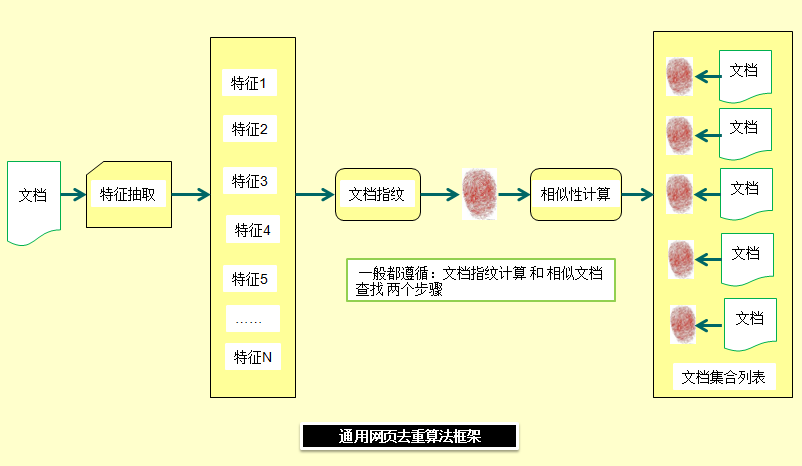 通用网页去重框架流程