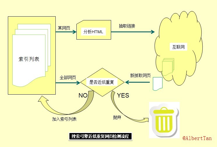 搜索引擎近似重复检测框架