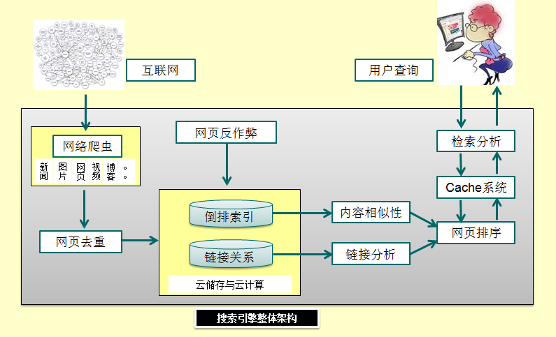 搜索引擎整体构架