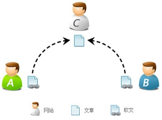 共同引用会取代锚文本：共同引用的SEO效果会越来越好