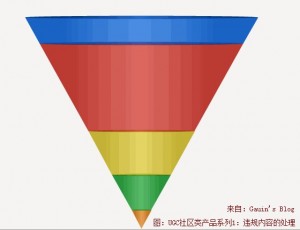 UGC社区类产品系列1：违规内容的处理