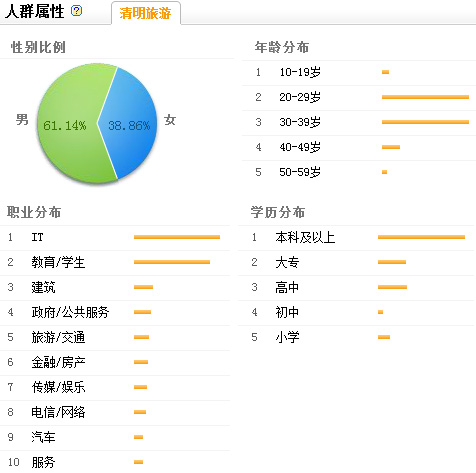 清明旅游搜索人群属性