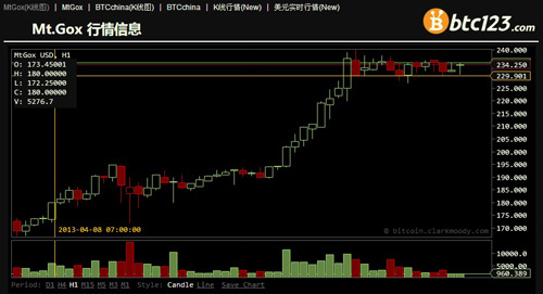 比特币汇兑走势图