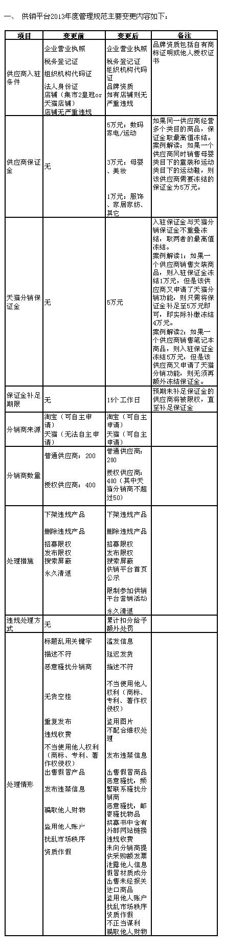 天猫供销平台将收取保证金 最高缴纳5万元