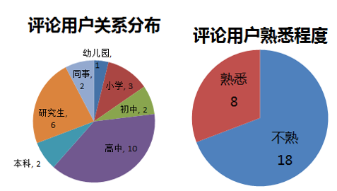 用户为什么分享？动因是什么？,互联网的一些事