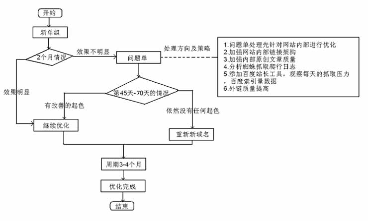 网站优化流程简单版