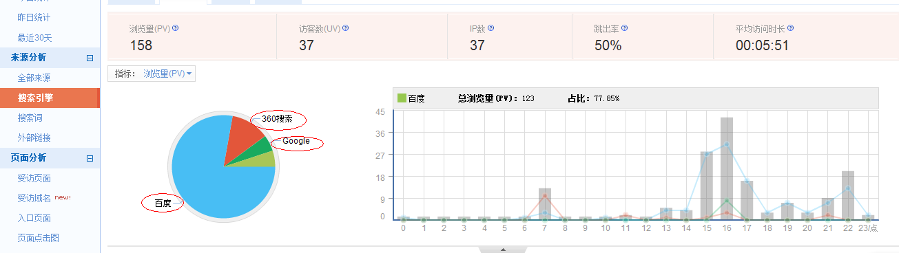 老板应该怎么考核一个SEO人员的业绩