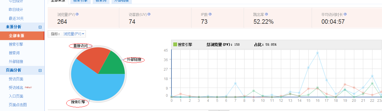 老板应该怎么考核一个SEO人员的业绩