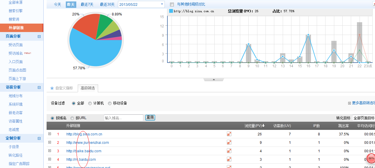 老板应该怎么考核一个SEO人员的业绩