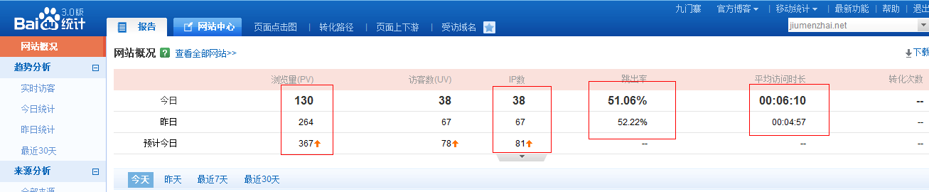 老板应该怎么考核一个SEO人员的业绩