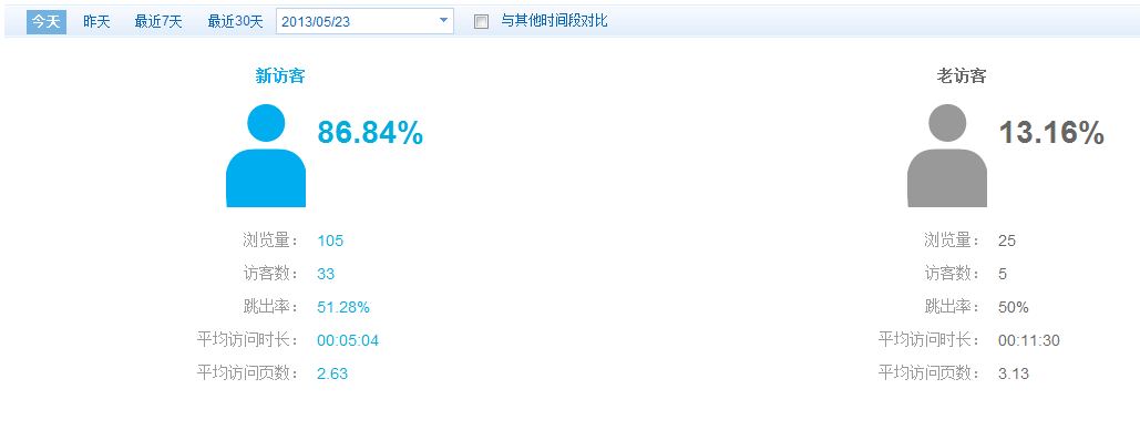 老板应该怎么考核一个SEO人员的业绩