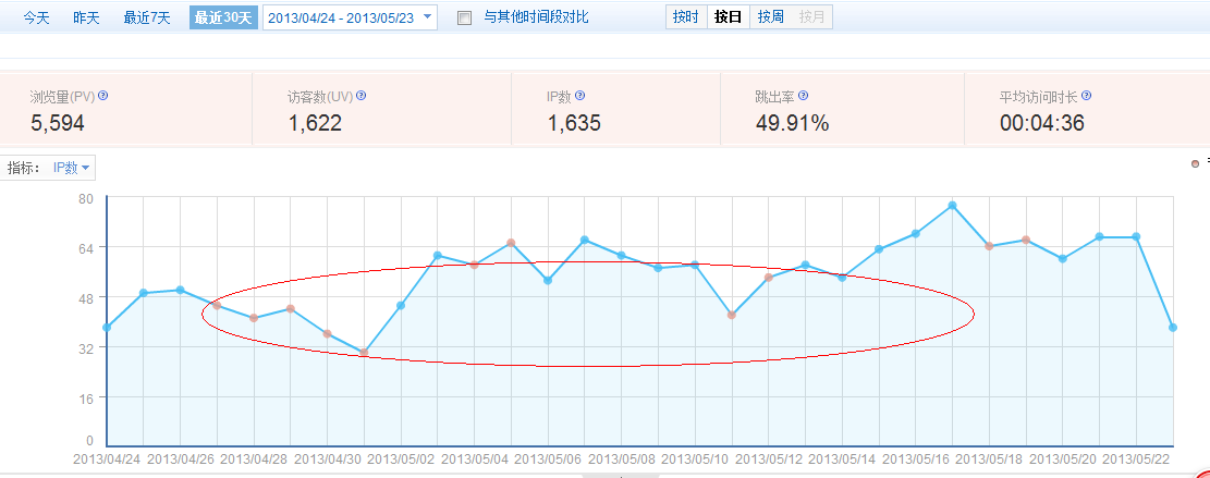老板应该怎么考核一个SEO人员的业绩