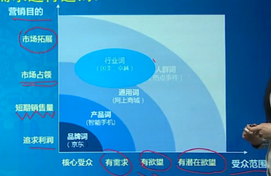 不同的关键词为企业承担不同的使命