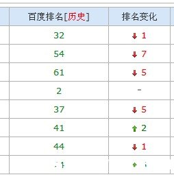 网站排名下降 究竟是哪里出现了问题