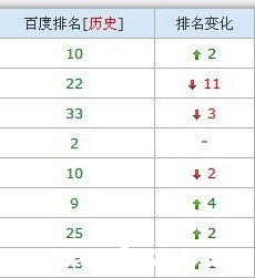 网站排名下降 究竟是哪里出现了问题