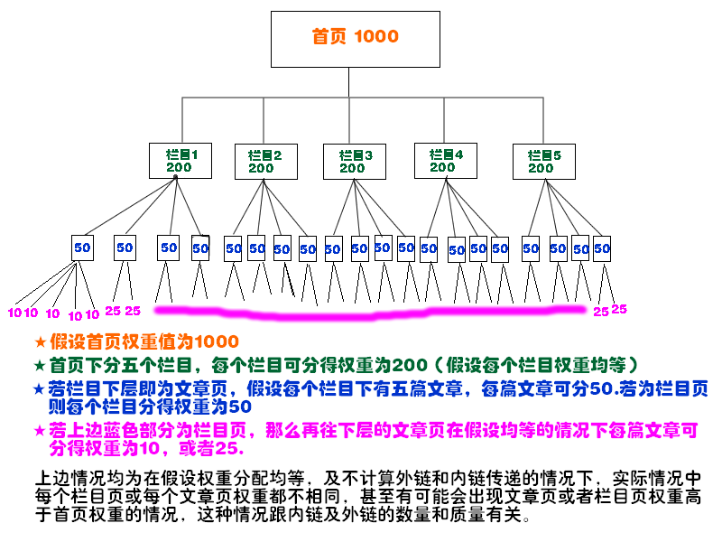 为什么站点某些长尾词非常好，而有些一点排名都没有？