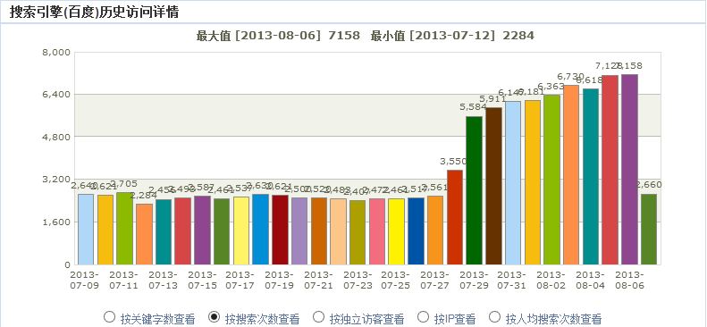 如何让网站受百度亲睐 步步高升