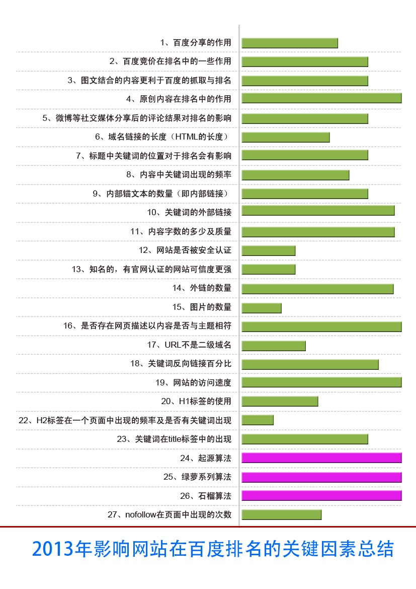 百度网站排名优化影响