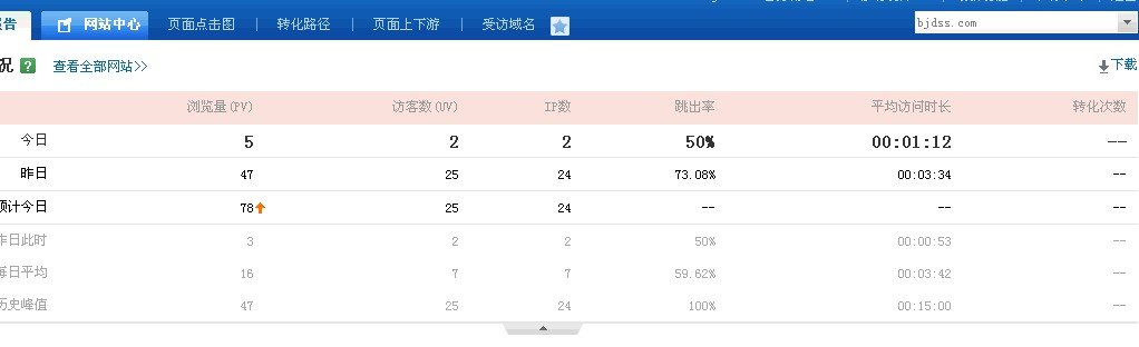 优化过程中遇到这些数据我们应该怎么办