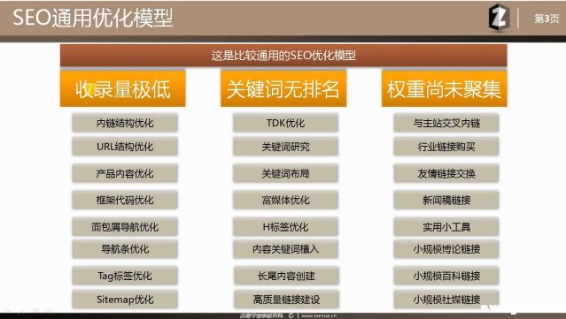 浅析：SEO通用优化模型