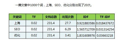 反文档频率