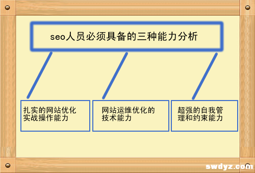 网站优化新时期下seoer必须具备的三种能力