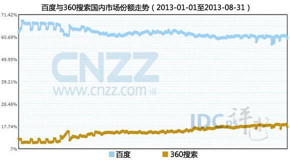 百度与360市场走势