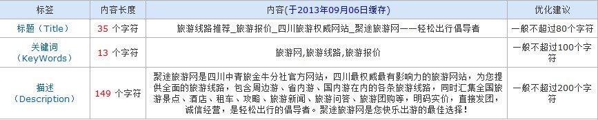 实例浅析：中小型旅游网站关键词规划三步走