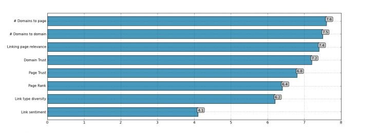 SEOmoz2013年搜索引擎排名算法解析