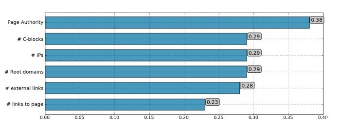 SEOmoz2013年搜索引擎排名算法解析