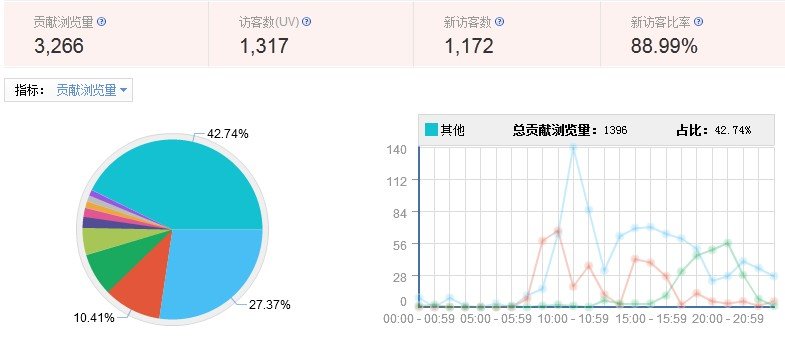 实例浅析：优化网站入口页面的四个维度