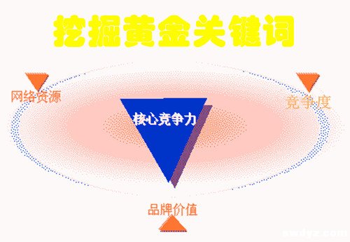 只有2%站长知道的打造关键词库提升排名策略